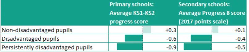Figure 1.5: Progress of disadvantaged pupils, primary and secondary schools 