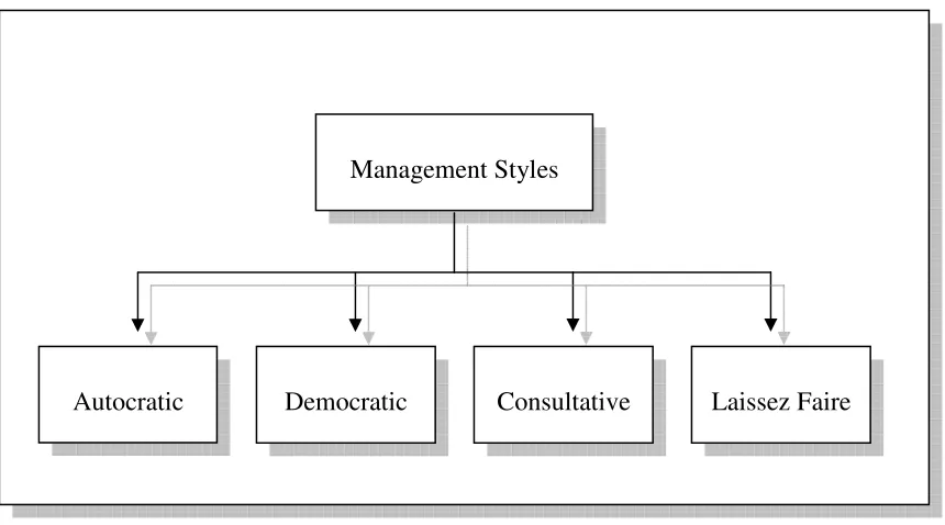 Figure 5: Four Different Types of Management Style 