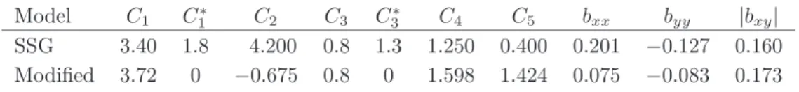 Table 4: Model coefficients and anisotropies
