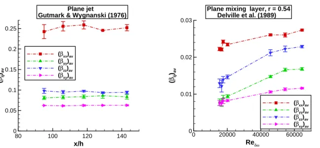 Figure 5: Averaged Reynolds-stress coefficients (β ij ) av . Error bars indicate standard deviation of averaging.