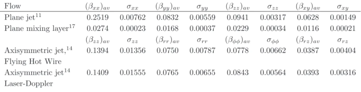 Table 1: Averaged Reynolds-stress coefficients in the constant region.