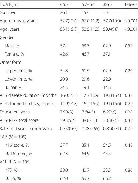 Table 1 Demographic and Clinical Characteristics of ALSpatients in different HbA1c status (N = 450)