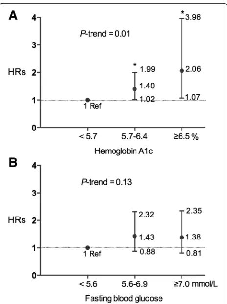 Fig. 2 Hazard ratios (HRs) and 95% confidence intervals (CIs) for mortalityaccording to Hemoglobin A1c (HbA1c, Panel a) and fasting bloodglucose (Panel b) status in 450 individuals with ALS, adjusted for age, sex,site of onset, disease duration, ALS Functi