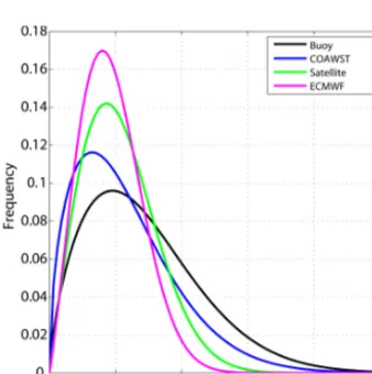 Figure 3. Sequence of the wind jet intensity on 4 days for a wind jet event in the domain of the Catalan coast