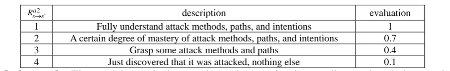 Table 2. Analyze Attack Immediate Return Ra2s s  '