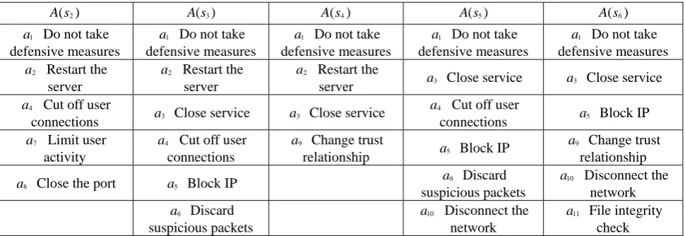 Table 9. Defense measures 