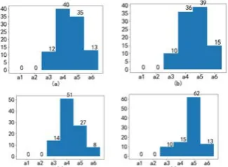 Figure 6. Response to different ability attackers 