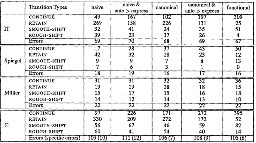 Table 8: Numbers of Centering Transitions 
