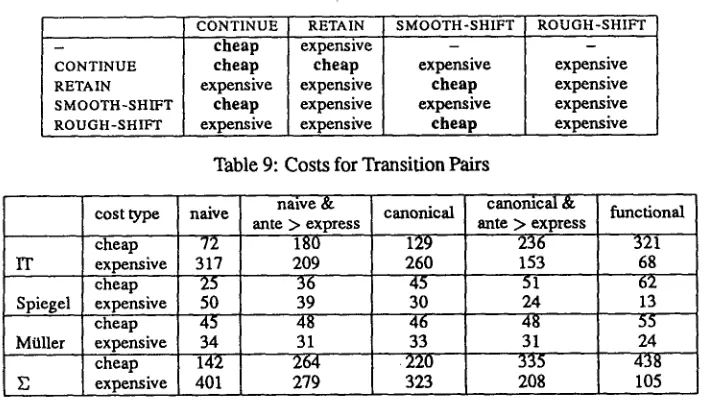 Table 9: Costs for Transition Pairs 