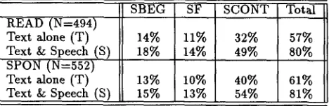 Table h Percentage of Consensus Labels by Segment Boundary Type 