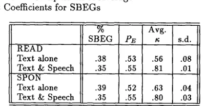 Table 3: Comparison of Weighted Average Coefficients and Extra for Each Condition Using Flammia's Metric 