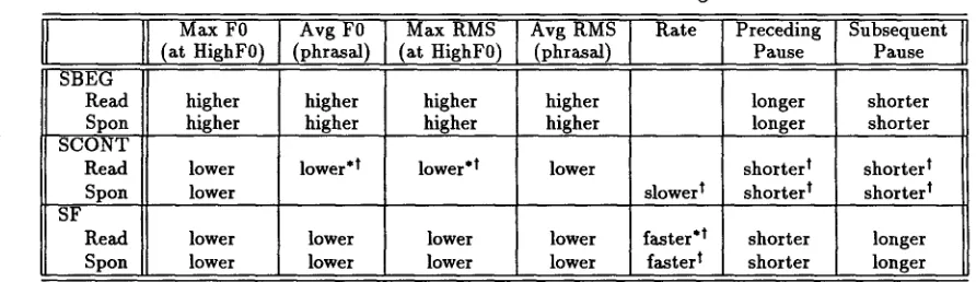 Table 4: Acoustic-Prosodic Correlates of Consensus Labelings from Text Alone 