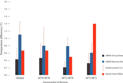 Figure 6. Comparison of calculated overestimation of the LIG thermal maximum and reported LIG model–data mismatch
