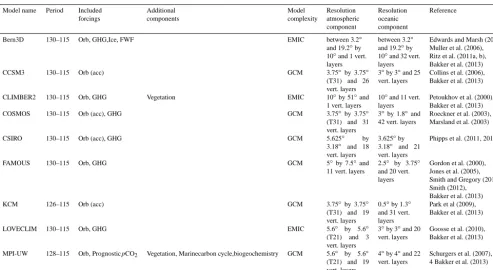 Table 1. Overview of transient LIG climate simulations. For each simulation included in this study the model name is given, the period forwhich the simulation is performed (in thousands of years before present), the included forcings (Orb = orbital; acc = 10-fold accelerationof orbital forcing; GHG = Greenhouse gas concentrations; Ice = remnants of glacial continental ice sheets in NH; FWF = freshwater ﬂuxesrelated to remnant ice sheets), components that are included in addition to the atmosphere, ocean and sea ice, the model complexity (EMIC= earth system model of intermediate complexity; GCM = general circulation model), the resolution of the atmospheric and oceanic modelcomponents and references to publications in which more details on the LIG simulations and the model speciﬁcs can be found.