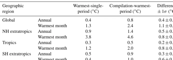 Table 2. MMM overestimation of LIG maximum warmth. Simulated MMM LIG temperature anomalies (last column gives the difference between the two methods and the inter-model spread (1pre-industrial temperatures