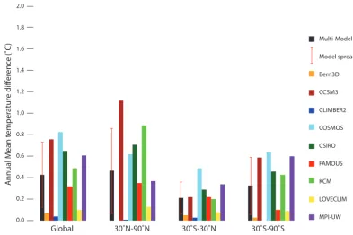 Figure 1. Overestimation of LIG maximum warmth taking into account simulated annual mean temperatures