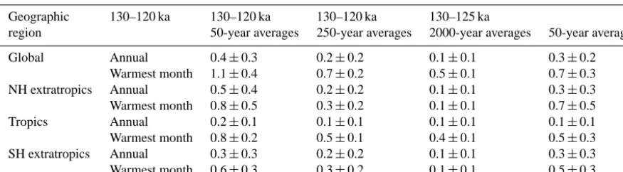 Table 3. Robustness of MMM overestimation of LIG maximum warmth. Calculated MMM overestimation of LIG maximum warmth (mean(30± 1σ; ◦C) and the dependence of the results on the two main choices: time frame of the LIG period over which the calculations are p