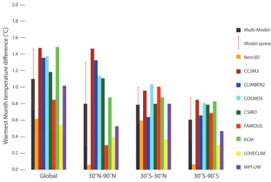 Figure 3. Multi-model mean months of LIG maximum warmth.Month during which 50-year averaged LIG maximum warmth isfound
