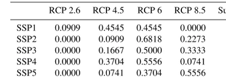 Table 3. Conditional probabilities (ranging from very low to veryhigh) of SSPs resulting in RCPs based on authors’ judgement.
