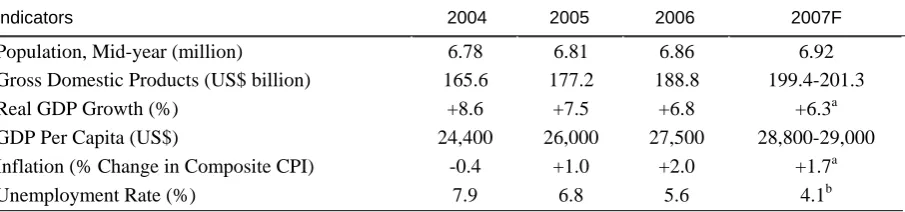 Table 1: Hong Kong major economic indicators 