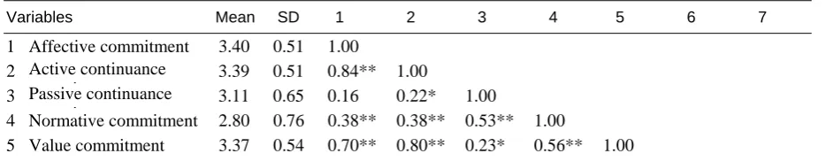 Table 2: Confirmatory factor analysis results (n=300) 