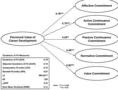 Figure 2: Impact of perceived value of career development on employee commitment 