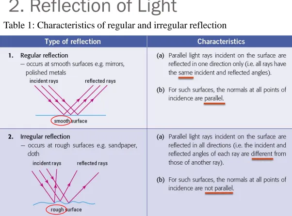 Table 1: Characteristics of regular and irregular reflection