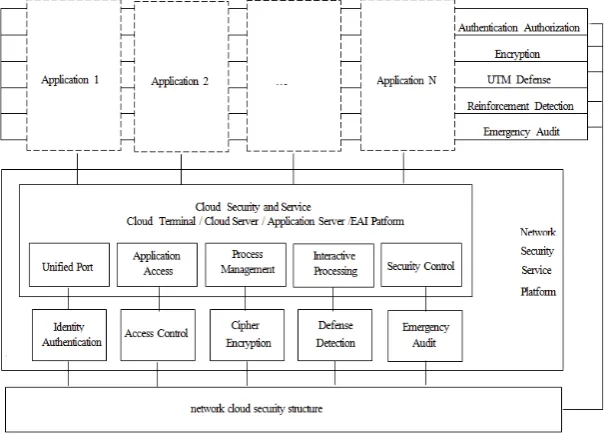 Figure 1. Distribution of encrypted cloud encryption services 