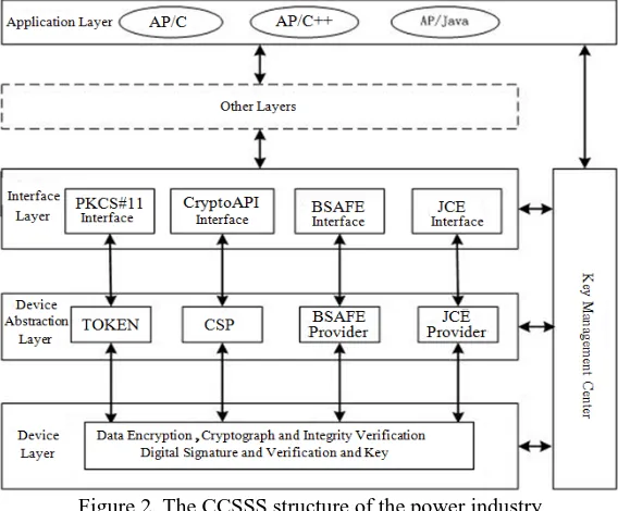 Figure 2. The CCSSS structure of the power industry Among them, the CSP abstract device layer is between the standard interface layer and the 