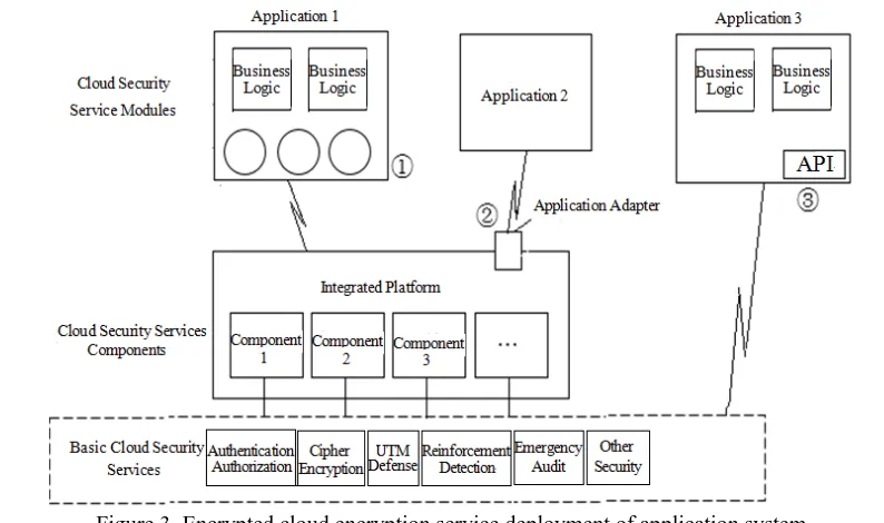 Figure 3. Encrypted cloud encryption service deployment of application system Usually, encrypted basic component is applied when data is transmitted, and CCSSS is applied to 