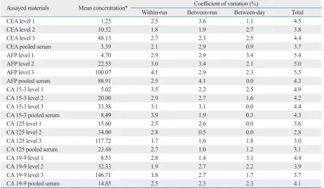 Table 1. Precision Performances of UniCelTM DxI 800 in Measuring Five Tumor Markers