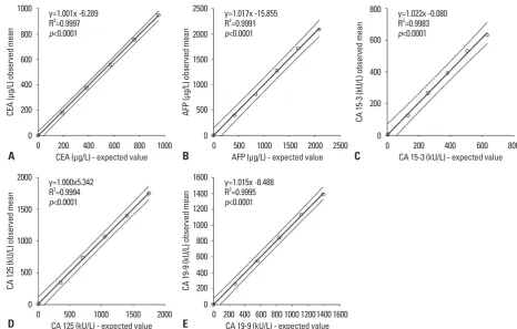 Table 2. Parameters of Passing and Bablok Regression between UniCelTM DxI 800 and the Other Systems