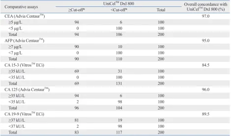 Table 3. Analytic Concordance between UniCelTM DxI 800 and the Other Analyzers