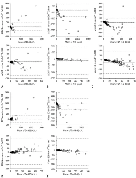 Fig. 2. Comparison of the results of five tumor markers measured by the UniCelTM DxI 800 with those measured by other instruments using Bland and Altman difference plots