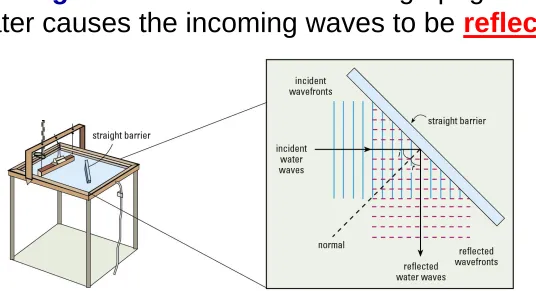 Figure 13.25 A straight barrier is placed at an angle to the straight dipper. You can see the waves reflecting at equal angles to the normal in the inset