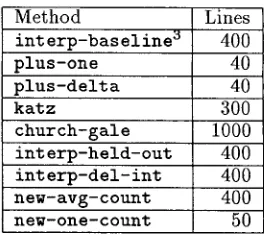 Table 1: Implementation difficulty of various meth- ods in terms of lines of C++ code 