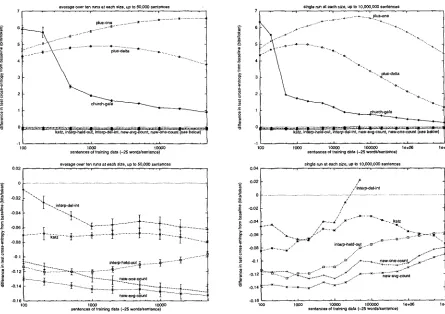 Figure 2: Baseline cross-entropy on test data; graph on left displays averages over ten runs for training sets up to 50,000 sentences, graph on right displays single runs for training sets up to 10,000,000 sentences 