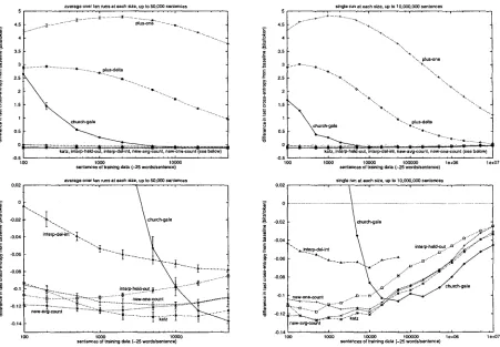 Figure 5: Bigram and trigram models on Brown corpus; relative performance of various methods with respect to baseline 