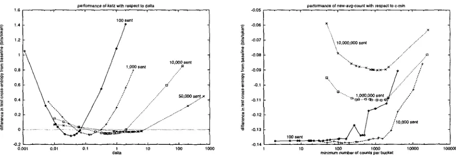 Figure 6: Bigram and trigram models on Wall Street Journal corpus; relative performance of various methods with respect to baseline 