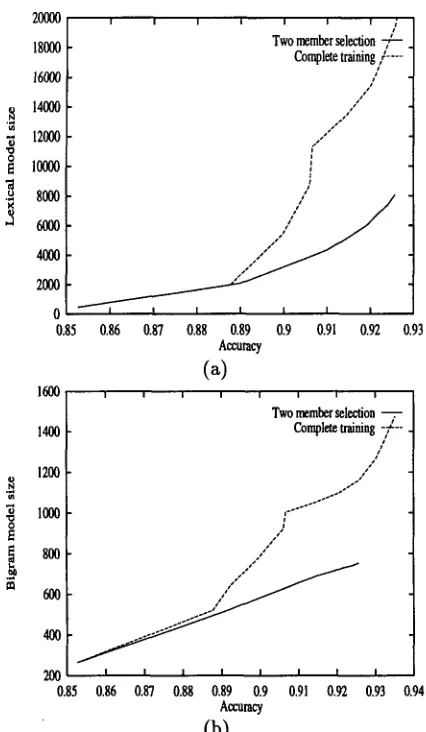 Figure 3: The size of the trained model, measured by the sus classification accuracy achieved (x-axis)