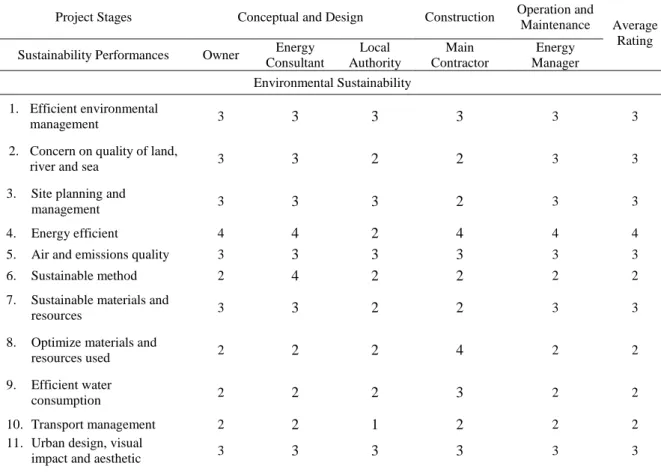 Table 6: Stakeholders’ Responses on the Level of Sustainability Performances of LEO Project  