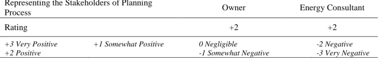 Table  7  indicates  the  impact  of  the  sustainability  principles  and  the  integration  strategies  that  have  been  practiced  throughout  the  early  project  planning  process  on  influencing  the  LEO  project  performances
