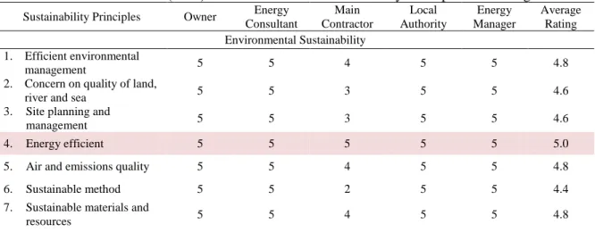 Table 8: Stakeholders’ (LEO) Preferences on the Sustainability Principle of Building 