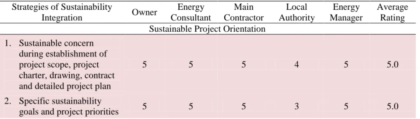 Table 9: Stakeholders’ (LEO) Preferences on the Strategies to Integrate Sustainability Principles  into the Project Planning Process 