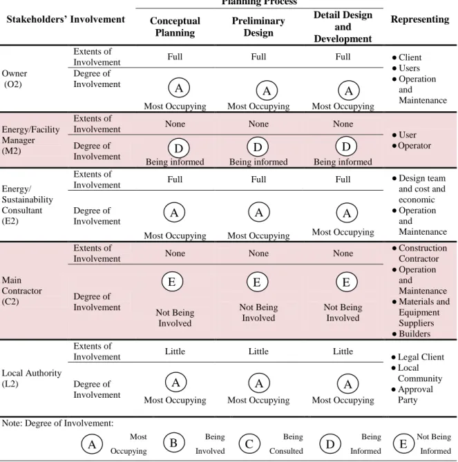 Table 10: Stakeholders’ Involvement in Project Planning Process (GEO)   Stakeholders’ Involvement  Planning Process  Representing  Conceptual  Planning  Preliminary Design  Detail Design and  Development  Owner   (O2)  Extents of 