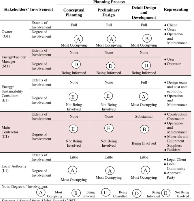Table 1: Stakeholders’ Involvement in Project Planning Process (LEO)   Stakeholders’ Involvement  Planning Process  Representing  Conceptual  Planning  Preliminary Design  Detail Design and  Development  Owner   (O1)  Extents of 