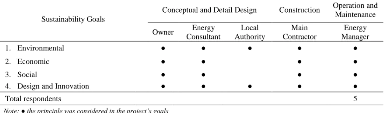 Table 2: Stakeholders’ Responses on the Sustainability Goals of LEO Project 