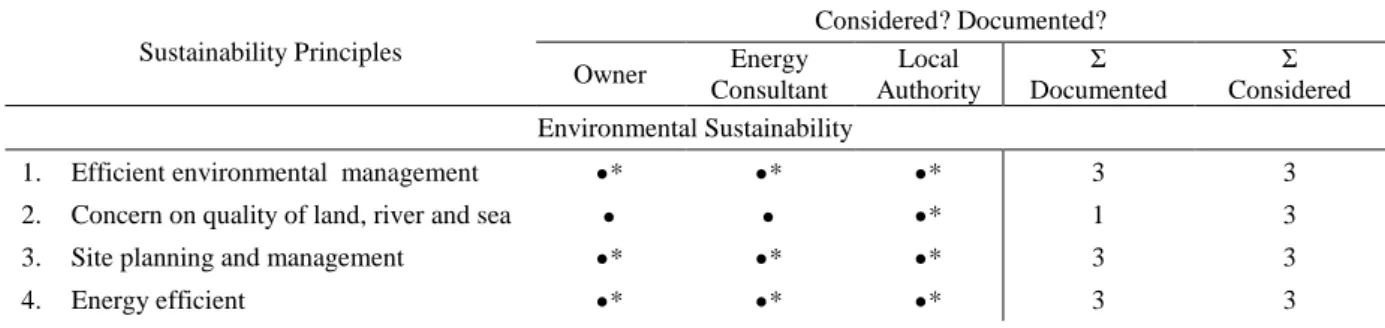 Table 3: Interviewees’ Comments on Sustainability Principles Consideration during the  Planning Process of LEO Building Project 