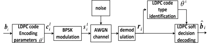 Figure 1. Identification model of the basic communication. 