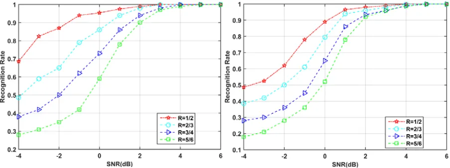 Figure 2. When code length is 648, the identification rate of four kinds of code rates changes curve